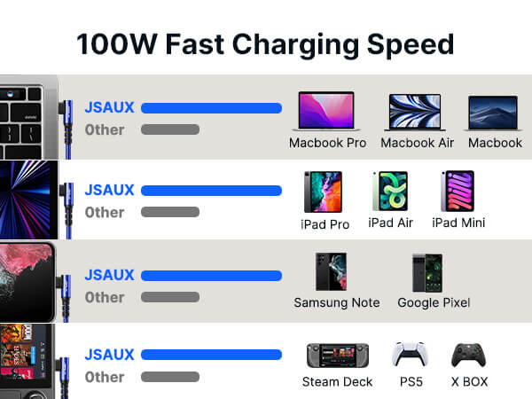 100W 90° USB-C Right Angle Fast Charging Cable